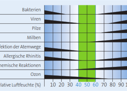 März 2021: RWTH Aachen - Literaturrecherche zu „Luftfeuchte und Gesundheit“