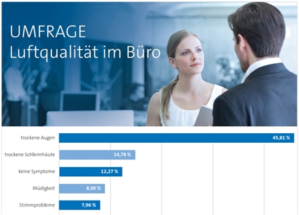 Januar 2022: Wie muss sich die Luftqualität im Büro ändern?