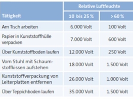 Luftfeuchte reduziert Ladungen