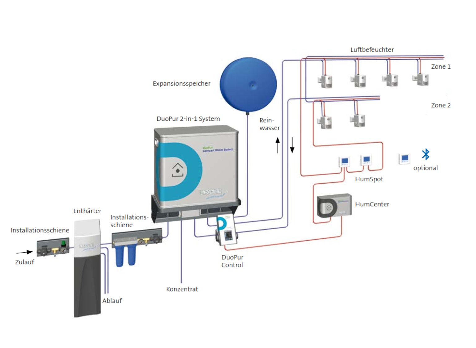 Prinzipschema des 2-in-1 System DuoPur