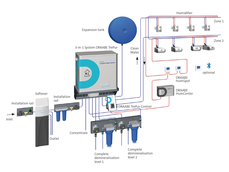 Prinzipschema des 3-in-1 System TrePur
