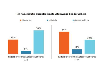Ausgetrocknete Atemwege bei der Arbeit müssen nicht sein