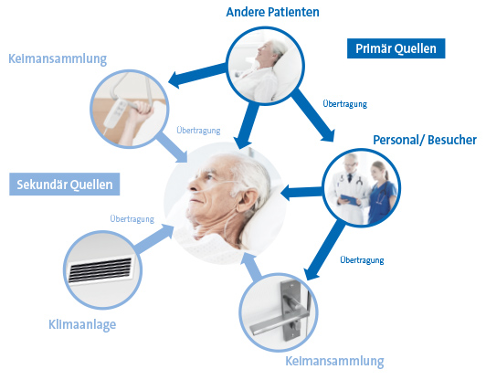 Quellen für Ansteckung
