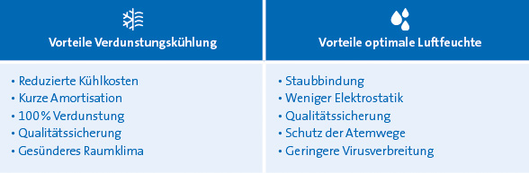 Vorteile: Mit Hochdruck die Luft kühlen