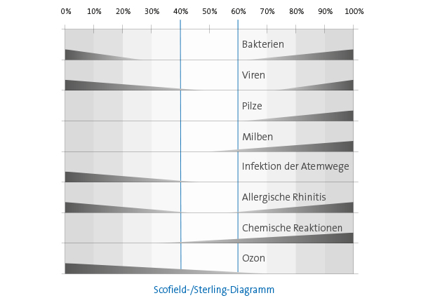 Scofield-Sterling-Diagramm